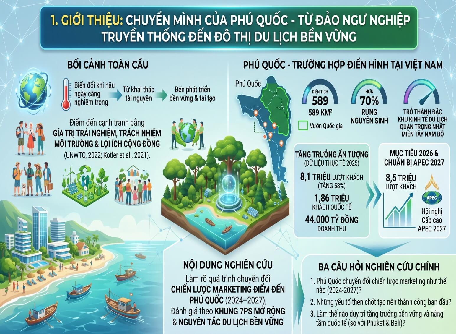 MARKETING ĐIỂM ĐẾN PHÚ QUỐC: TỪ “ĐẢO NGỌC” ĐẾN TRUNG TÂM DU LỊCH QUỐC TẾ BỀN VỮNG