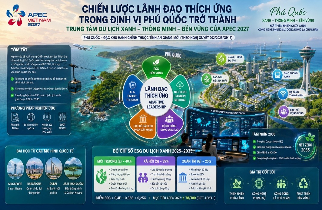 CHIẾN LƯỢC LÃNH ĐẠO THÍCH ỨNG TRONG ĐỊNH VỊ PHÚ QUỐC TRỞ THÀNH TRUNG TÂM DU LỊCH XANH – THÔNG MINH – BỀN VỮNG CỦA APEC 2027