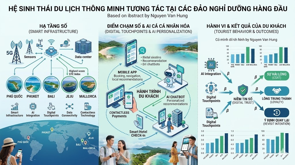 HỆ SINH THÁI DU LỊCH THÔNG MINH (SMART TOURISM ECOSYSTEM) TƯƠNG TÁC GIỮA HẠ TẦNG SỐ VÀ HÀNH VI DU KHÁCH TẠI CÁC ĐẢO NGHỈ DƯỠNG HÀNG ĐẦU THẾ GIỚI