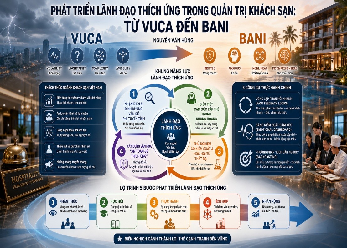 PHÁT TRIỂN LÃNH ĐẠO THÍCH ỨNG TRONG QUẢN TRỊ KHÁCH SẠN: TỪ VUCA ĐẾN BANI