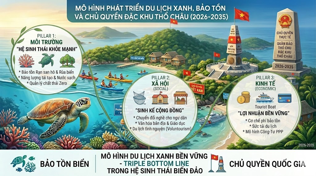 PHÁT TRIỂN DU LỊCH XANH BỀN VỮNG ĐẶC KHU THỔ CHÂU  GẮN VỚI BẢO TỒN BIỂN VÀ CHỦ QUYỀN QUỐC GIA (2026–2035)