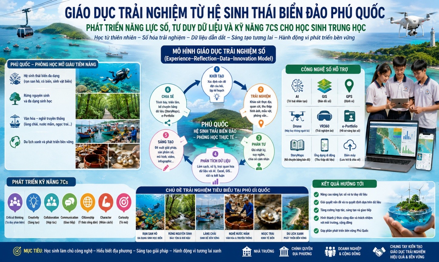 GIÁO DỤC TRẢI NGHIỆM TỪ HỆ SINH THÁI BIỂN ĐẢO PHÚ QUỐC: PHÁT TRIỂN NĂNG LỰC SỐ, TƯ DUY DỮ LIỆU VÀ KỸ NĂNG 7CS CHO HỌC SINH TRUNG HỌC