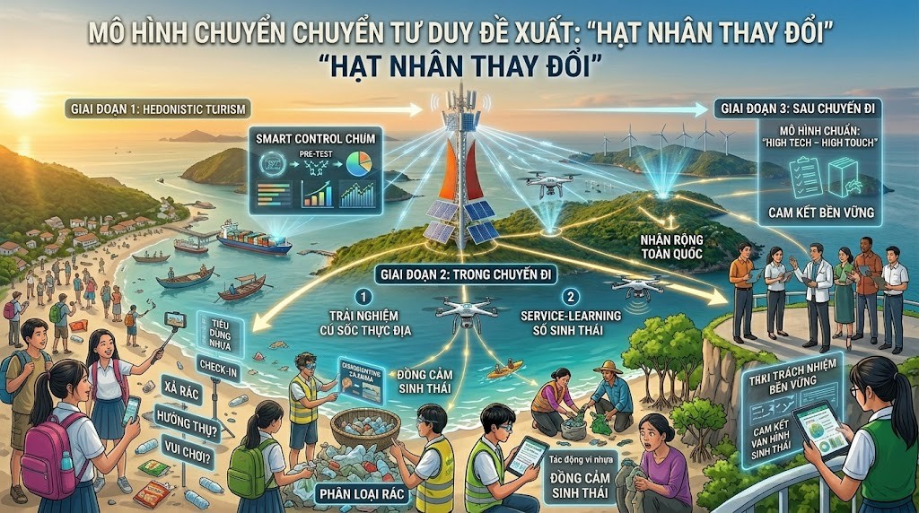 NGHIÊN CỨU TÂM LÝ HỌC SINH VỀ SỰ CHUYỂN DỊCH TƯ DUY TỪ “DU LỊCH HƯỞNG THỤ” SANG “DU LỊCH TRÁCH NHIỆM” SAU CHUYẾN ĐI TRẢI NGHIỆM TẠI ĐẶC KHU PHÚ QUỐC, TỈNH AN GIANG