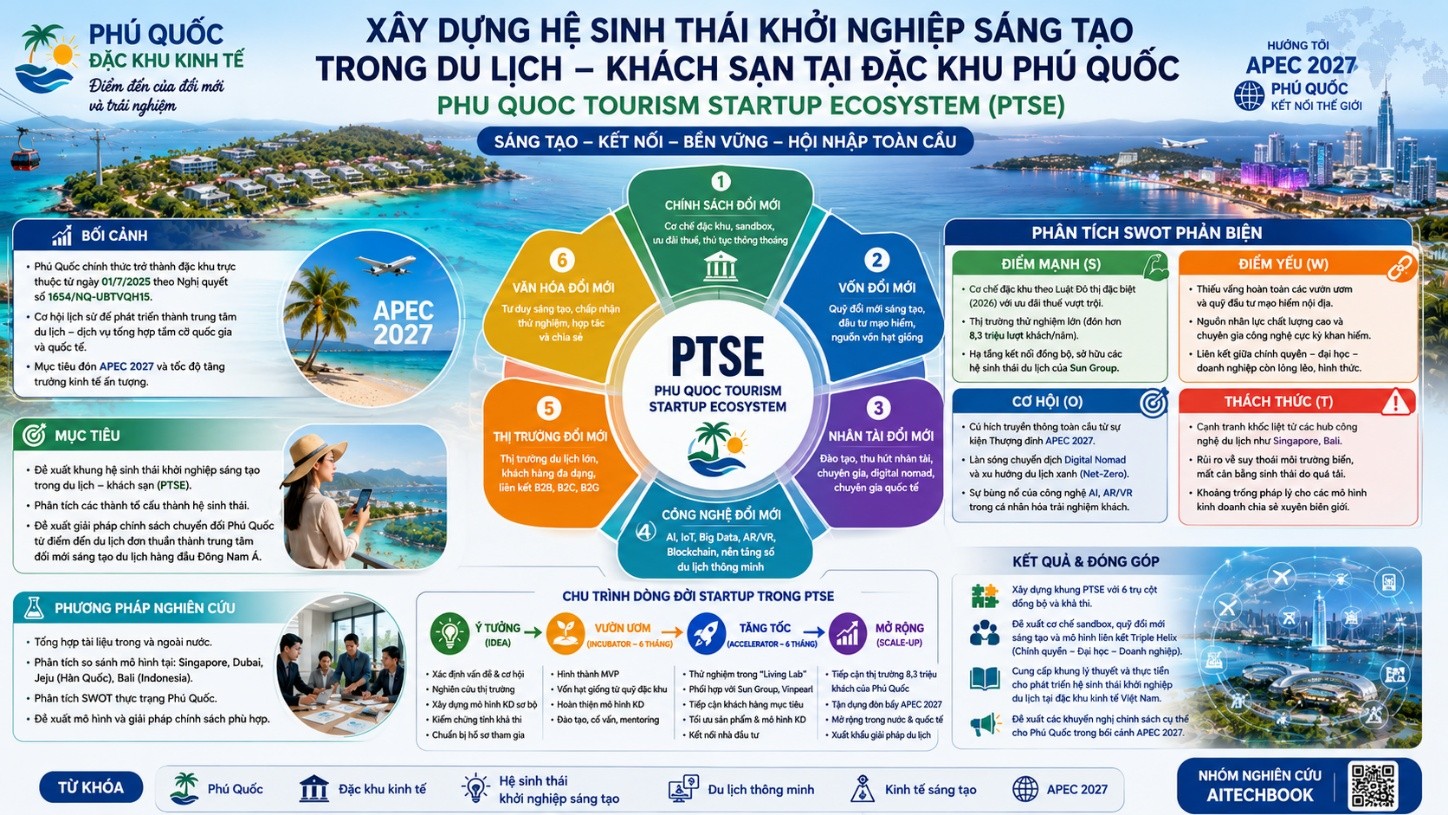 XÂY DỰNG HỆ SINH THÁI KHỞI NGHIỆP SÁNG TẠO TRONG DU LỊCH – KHÁCH SẠN TẠI ĐẶC KHU PHÚ QUỐC