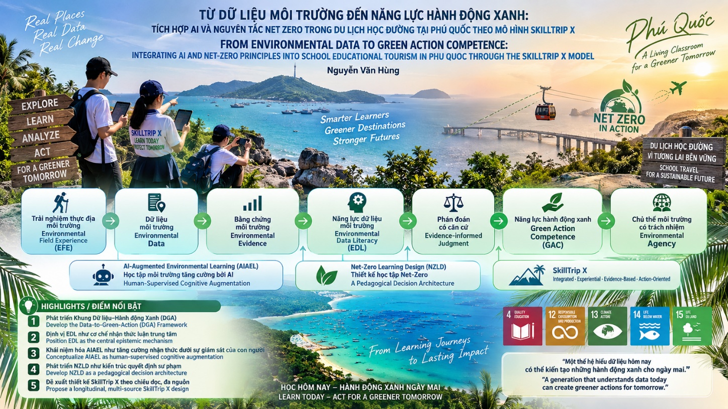 TỪ DỮ LIỆU MÔI TRƯỜNG ĐẾN NĂNG LỰC HÀNH ĐỘNG XANH: TÍCH HỢP AI VÀ NGUYÊN TẮC NET ZERO TRONG DU LỊCH HỌC ĐƯỜNG TẠI PHÚ QUỐC THEO MÔ HÌNH SKILLTRIP X