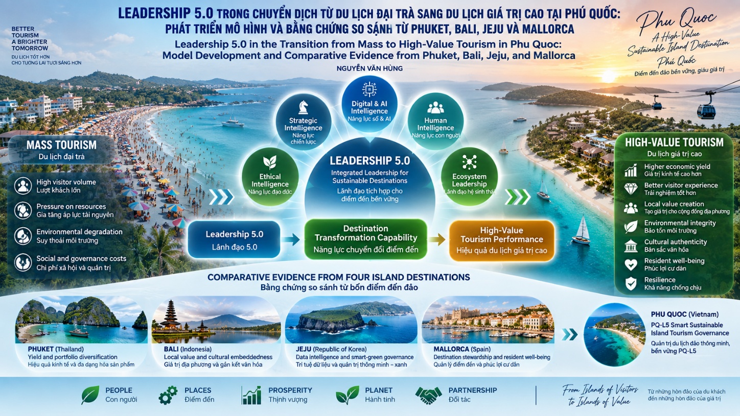 LEADERSHIP 5.0 TRONG CHUYỂN DỊCH TỪ DU LỊCH ĐẠI TRÀ SANG DU LỊCH GIÁ TRỊ CAO TẠI PHÚ QUỐC: PHÁT TRIỂN MÔ HÌNH VÀ BẰNG CHỨNG SO SÁNH TỪ PHUKET, BALI, JEJU VÀ MALLORCA