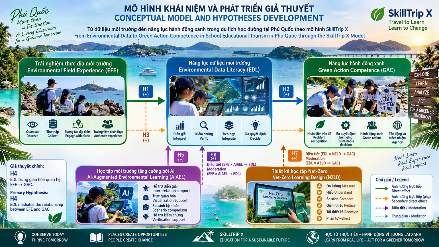 Mô hình khái niệm và phát triển giả thuyết SkillTrip X Phú Quốc