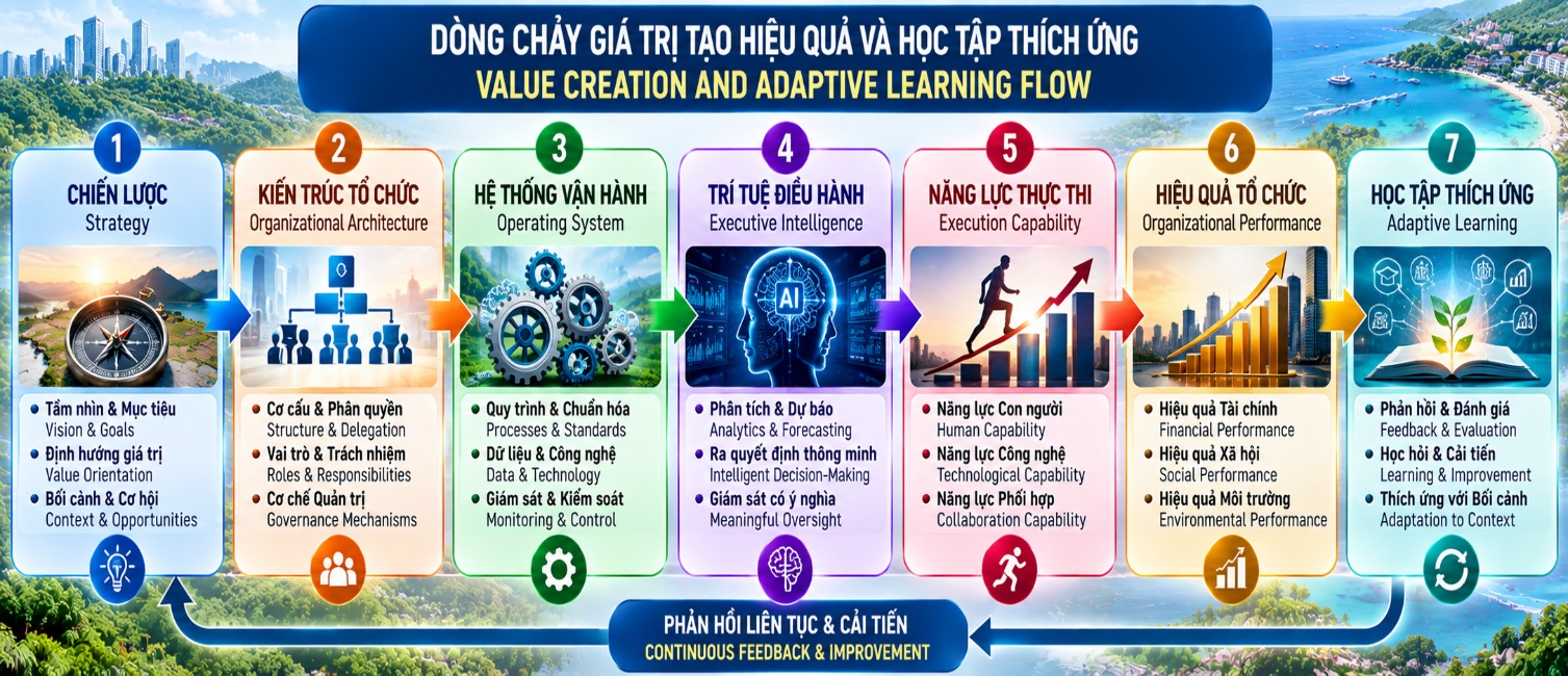 Hình 1: Dòng chảy giá trị tạo hiệu quả và học tập thích ứng (Value Creation and Adaptive Learning Flow)