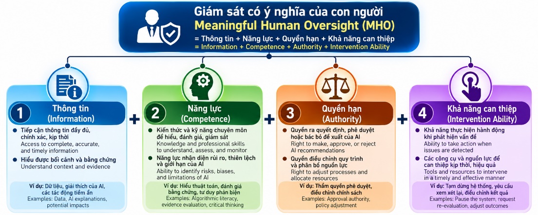 Giám sát có ý nghĩa của con người (Meaningful Human Oversight - MHO)