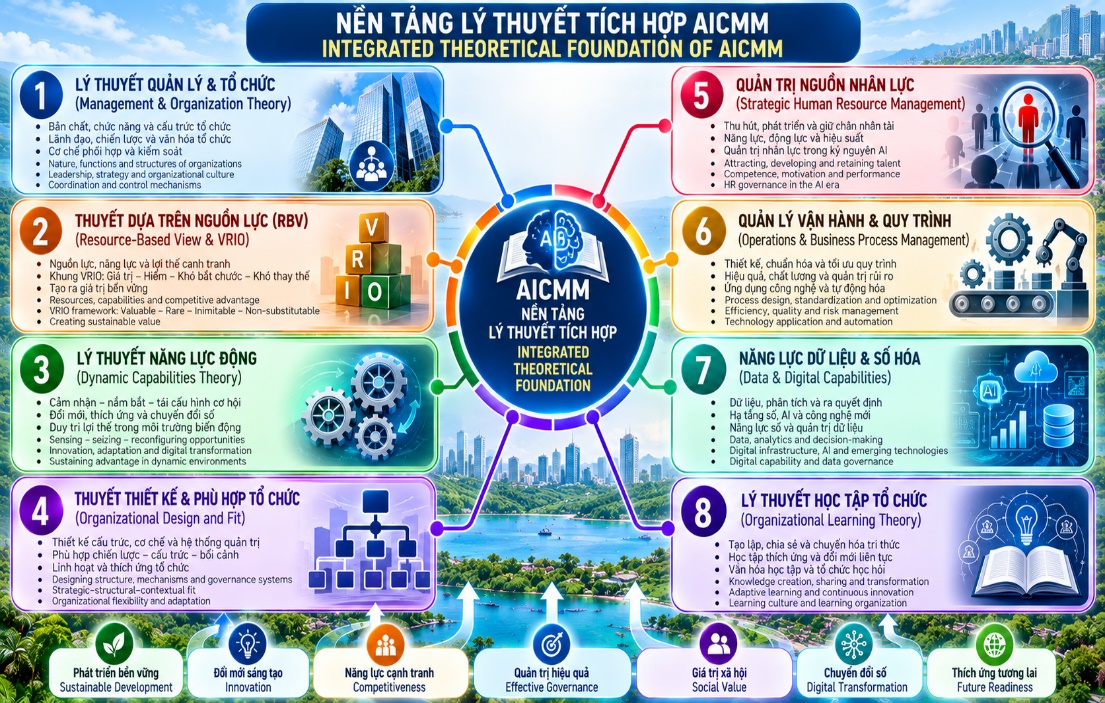 Hình 2: Nền tảng lý thuyết tích hợp AICMM (Integrated Theoretical Foundation of AICMM)