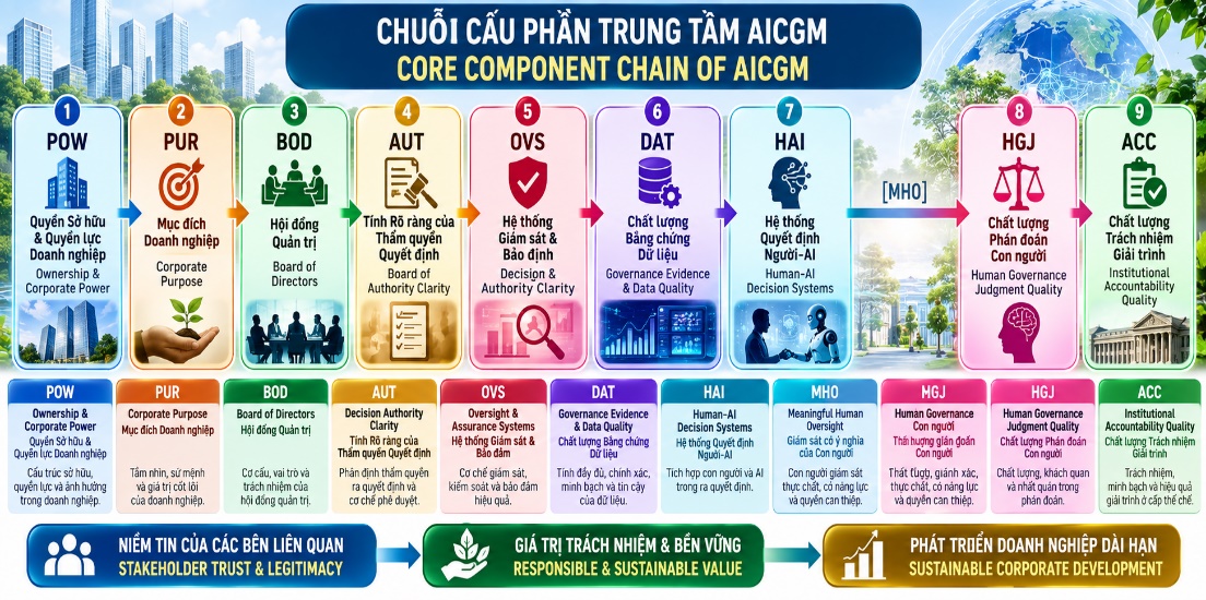 Chuỗi cấu phần trung tâm AICGM