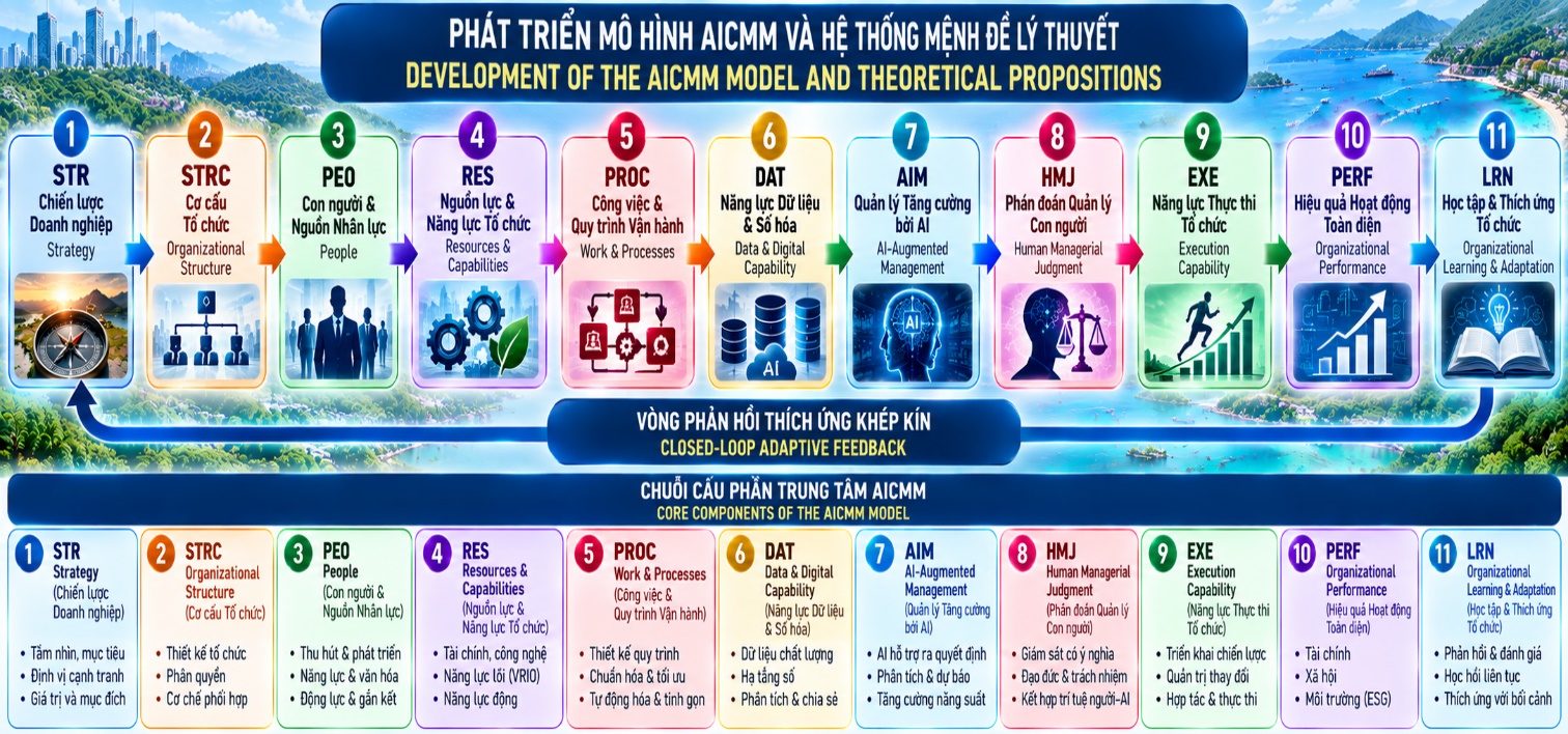 Hình 3: Phát triển mô hình AICMM và hệ thống mệnh đề lý thuyết (Development of AICMM Model)