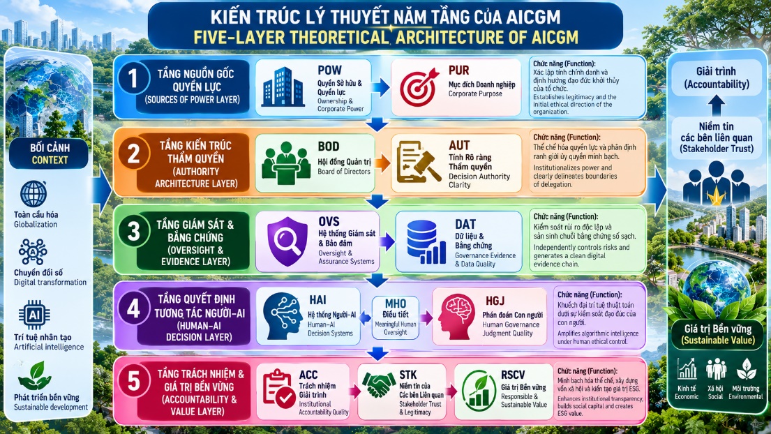 Kiến trúc lý thuyết năm tầng của AICGM