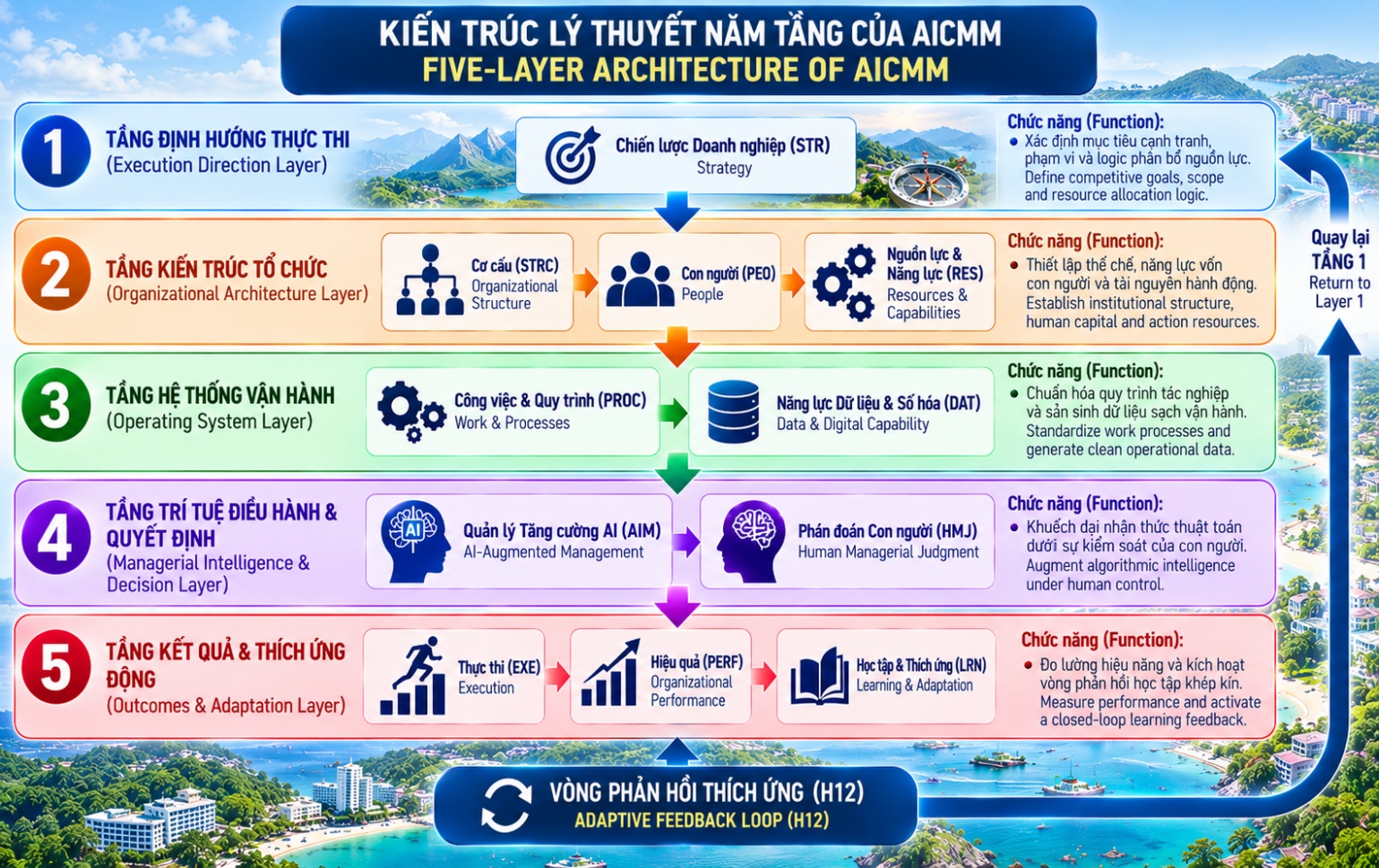 Hình 4: Kiến trúc lý thuyết năm tầng của AICMM (Five-Layer Architecture of AICMM)