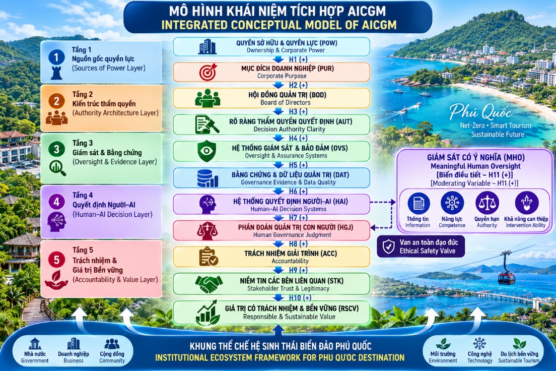 TỪ QUYỀN LỰC ĐẾN GIÁ TRỊ BỀN VỮNG MÔ HÌNH KHÁI NIỆM TÍCH HỢP VỀ QUẢN TRỊ DOANH NGHIỆP TĂNG CƯỜNG BỞI AI CHO PHÚ QUỐC
