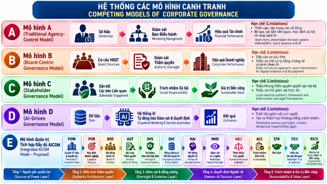 Hệ thống các mô hình cạnh tranh