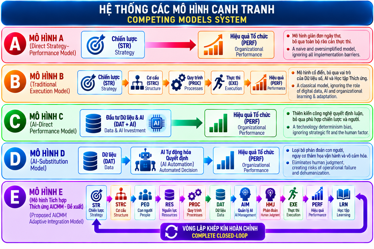 Hình 6: Hệ thống các mô hình cạnh tranh và ranh giới lý thuyết (Competing Models System)