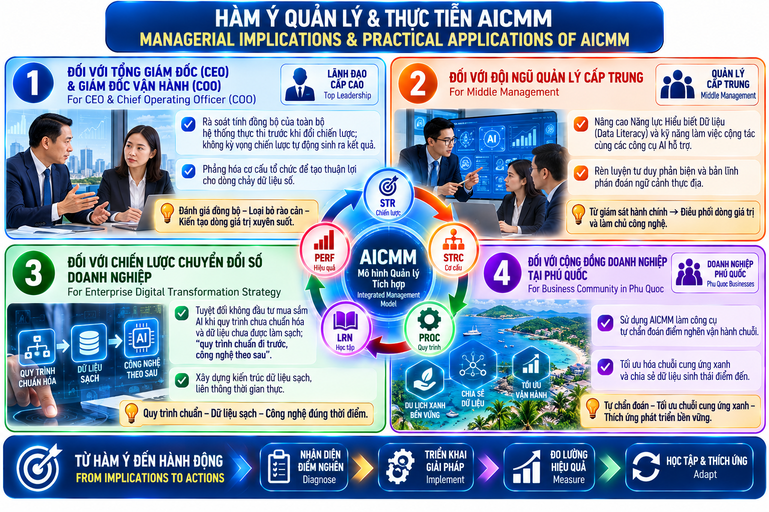 Hình 7: Hàm ý quản lý và thực tiễn AICMM (Managerial Implications & Practical Applications)