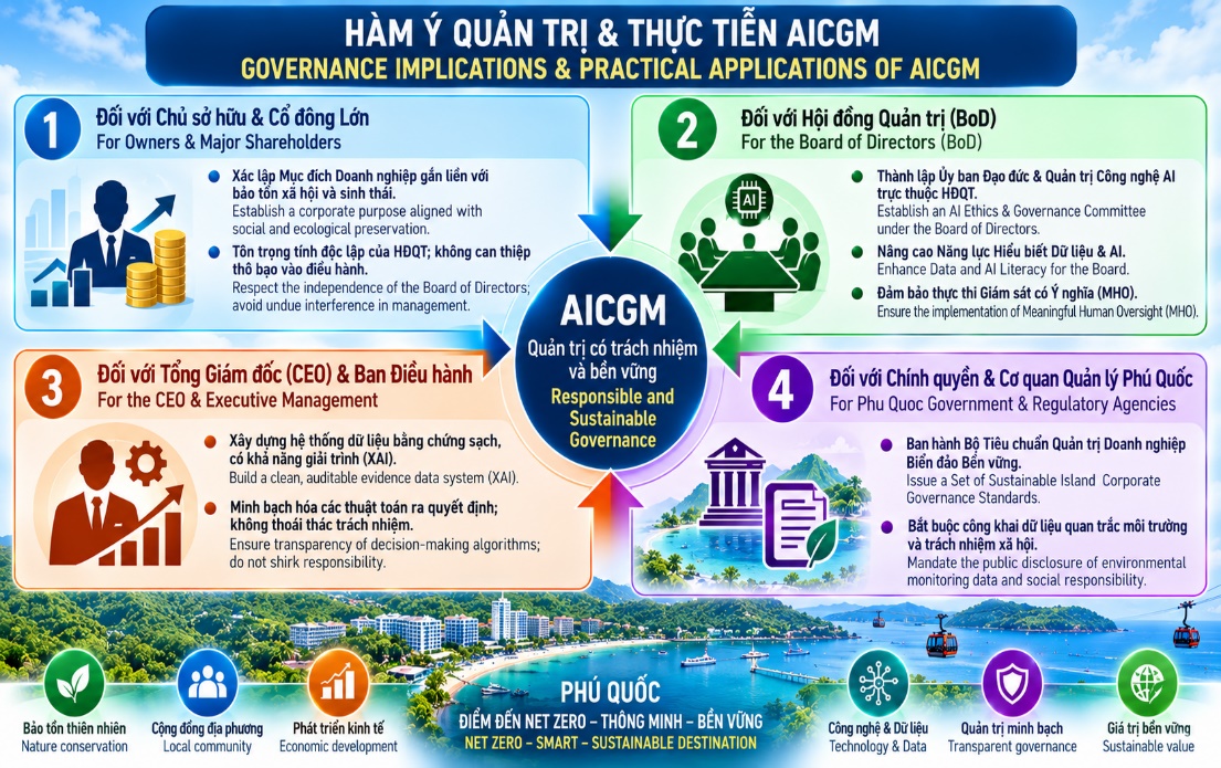 Hàm ý quản trị và thực tiễn AICGM