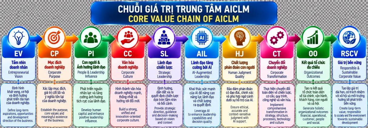 Chuỗi giá trị trung tâm AICLM - Core Value Chain of AICLM