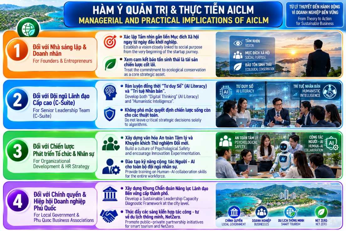 Hàm ý quản trị và thực tiễn AICLM - Managerial and Practical Implications