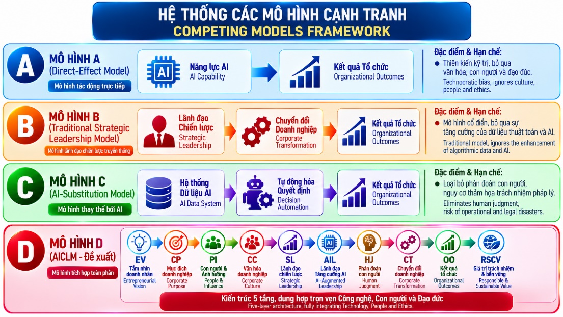 Hệ thống các mô hình cạnh tranh - Competing Models Framework