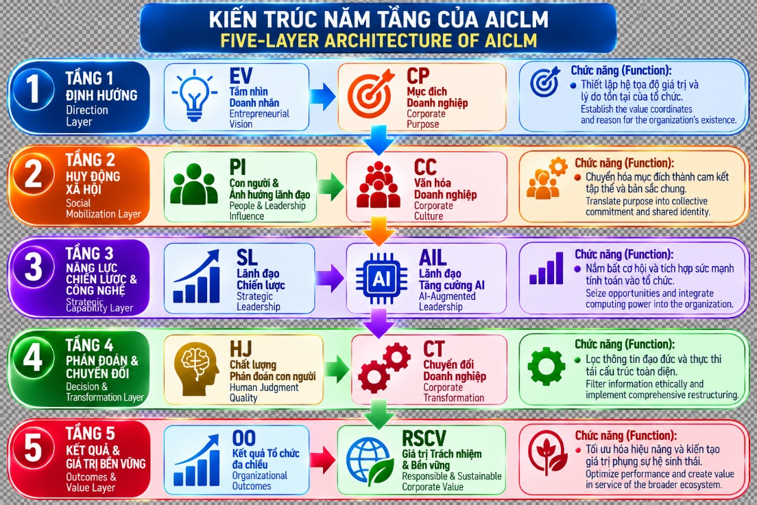 Kiến trúc năm tầng của AICLM - Five-Layer Architecture of AICLM