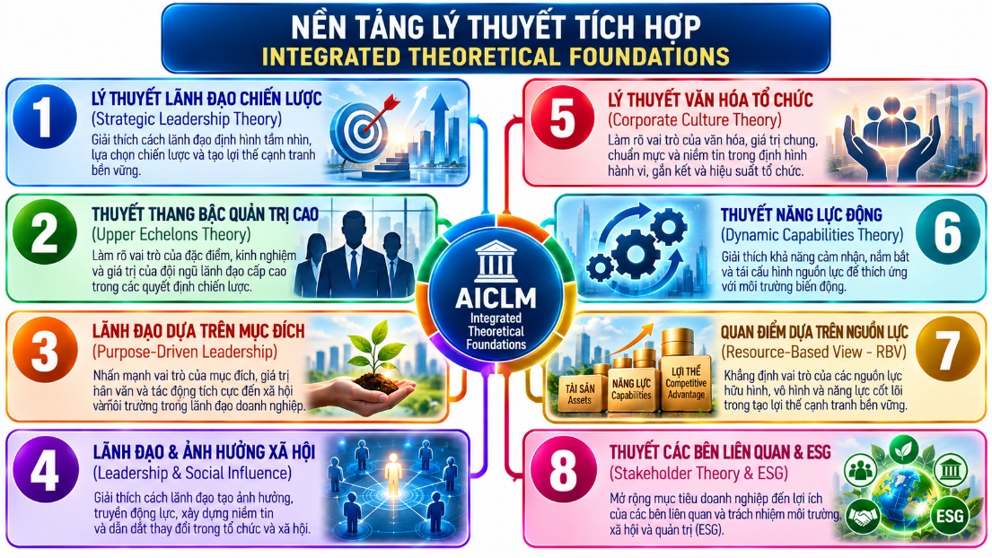 Nền tảng lý thuyết tích hợp AICLM - Integrated Theoretical Foundations